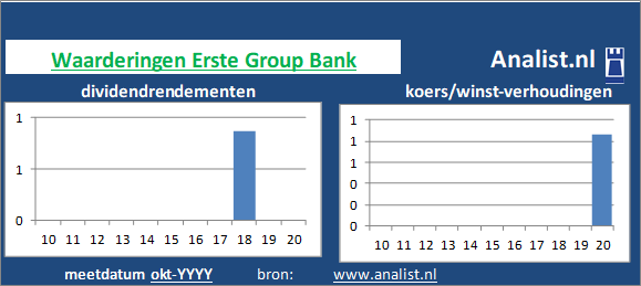 dividenden/><BR><p>Het aandeel  keerde in de afgelopen vijf jaar haar aandeelhouders dividenden uit. Het doorsnee dividendrendement van het aandeel over de periode 2015-2020 lag op 2,3 procent. Erste Group Bank verhoogde de afgelopen 5 jaar ieder jaar haar dividend. Door de verhoogde dividendbetalingen kan het aandeel Erste Group Bank een dividendaristocraat genoemd worden. </p>Gezien de koers/winst-verhouding en het afwezige dividend kan het aandeel als een dividendloos glamouraandeel getypeerd worden. </p><p class=